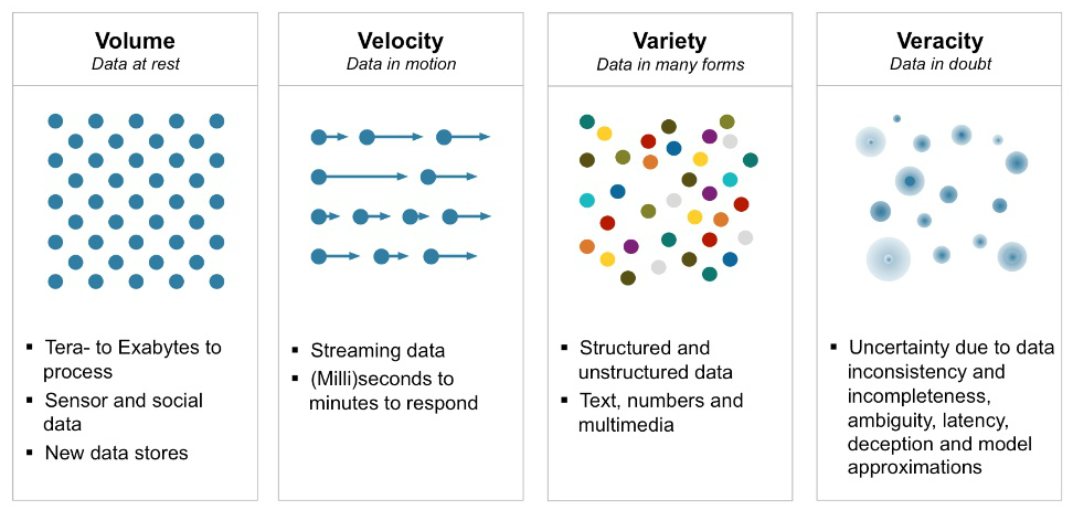 Big Data V4 Definition